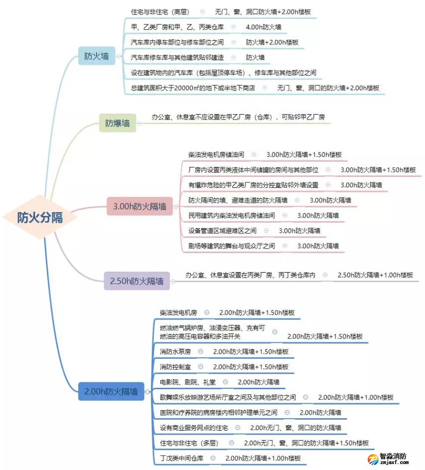 防火墻、防火隔墻設置場所匯總