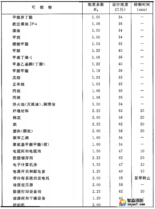 二氧化碳滅火系統(tǒng)可以滅什么火災，不可以滅什么火災